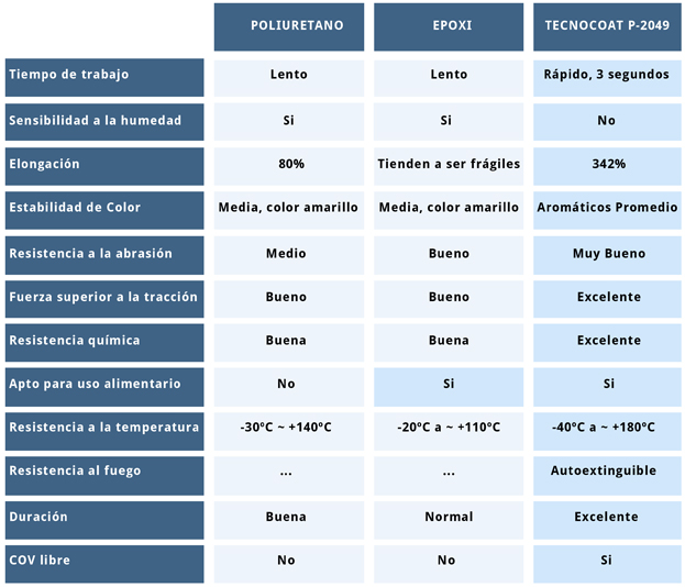 Tabla Comparativa